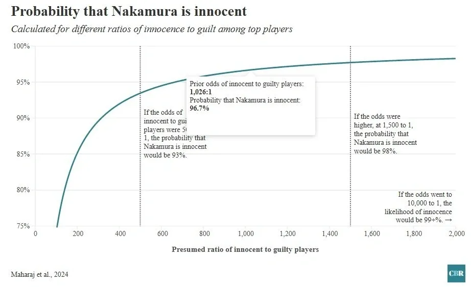 Did Nakamura cheat?